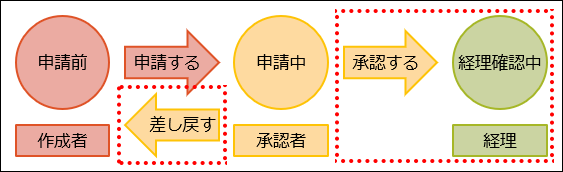 多段階承認