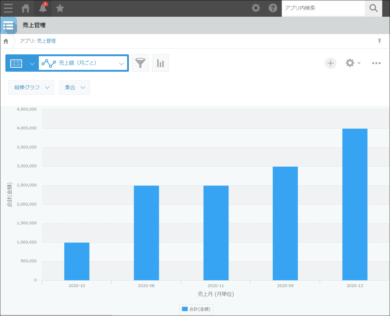 スクリーンショット：月ごとの売上額が棒グラフで表示されている