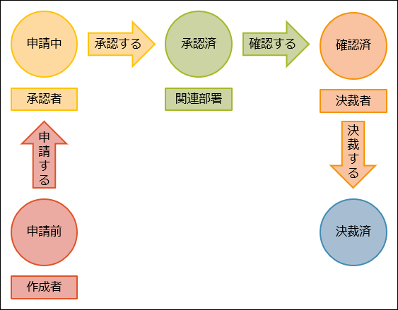 イラスト：承認者の組み合わせが複数ある場合の承認ルートの例