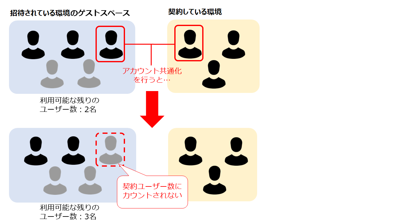 図：アカウント共通化のイメージ図