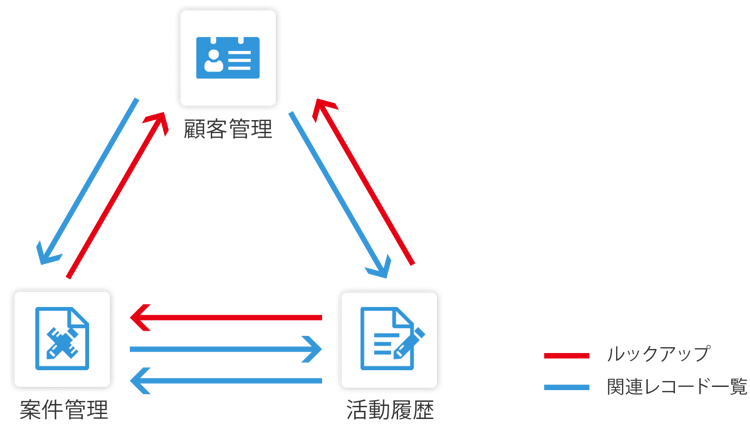 スクリーンショット：営業支援パックの相関図