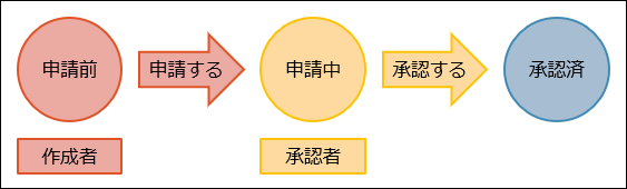 業務の流れの例