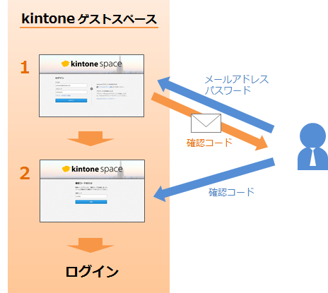 イラスト：確認コードを入力してログインする認証方式