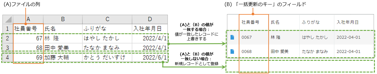 図：「一括更新のキー」で特定したレコードへのデータ登録・上書き