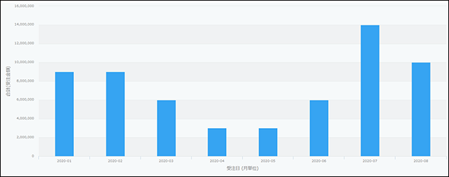 スクリーンショット：月単位の受注額を集計した棒グラフ