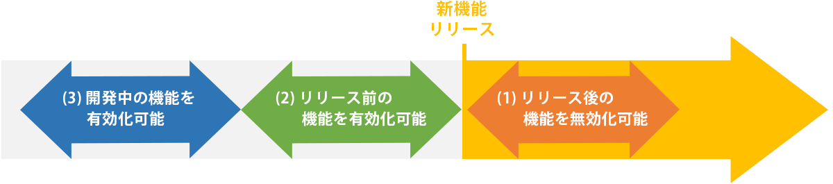 図：アップデートオプション画面でできること