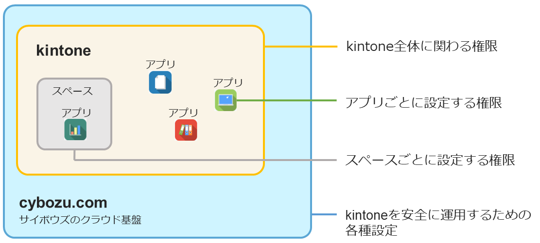 イラスト：アクセス権の全体イメージ