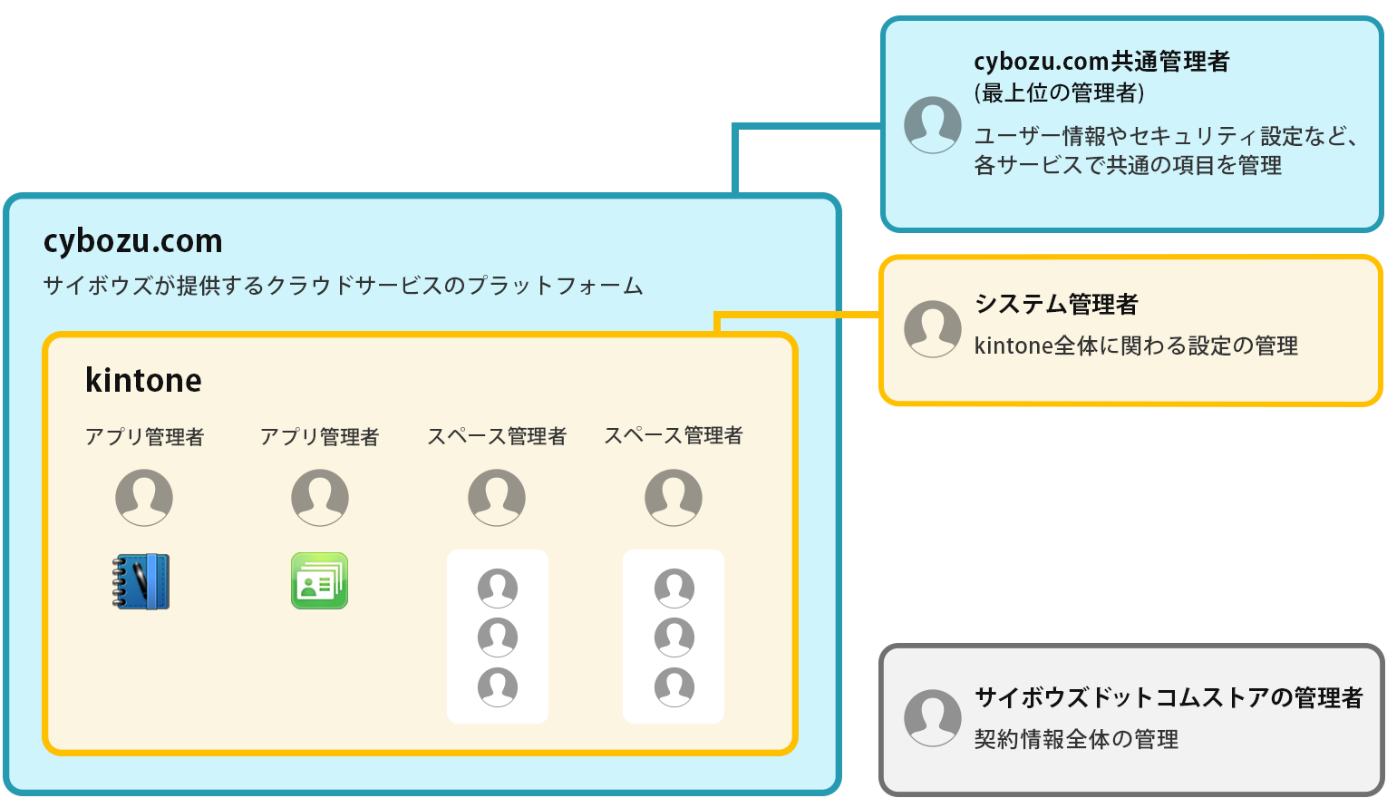 イラスト：5つの管理者について説明している