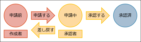 イラスト：プロセス管理のおすすめの設定での業務の例