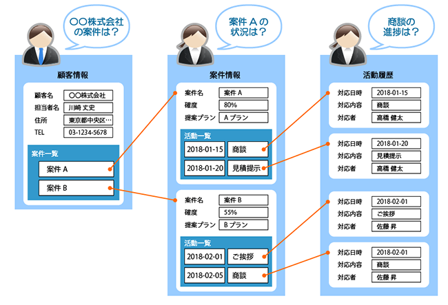 図：「営業支援パック」のアプリのレコード情報の関係を示している