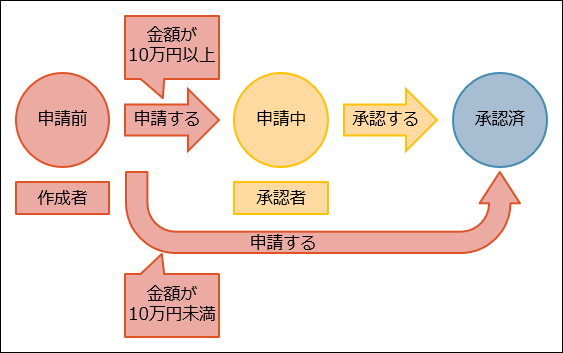 図：条件によって分かれる業務の例