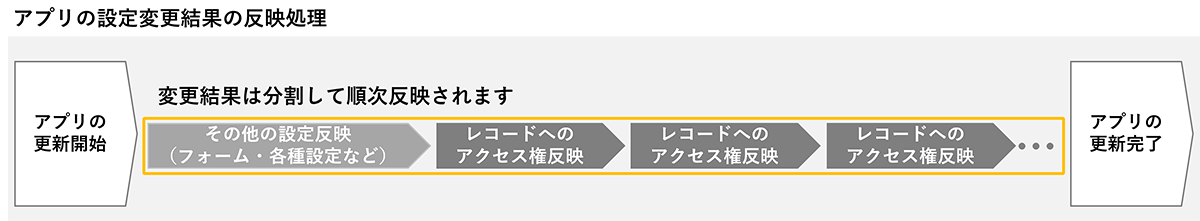 図：アプリの設定を更新するための処理